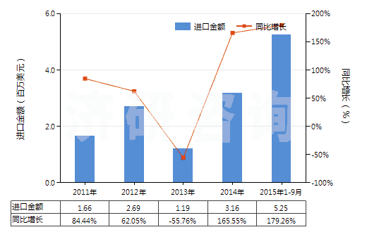 2011-2015年9月中國(guó)銨的氟化物(HS28261910)進(jìn)口總額及增速統(tǒng)計(jì)